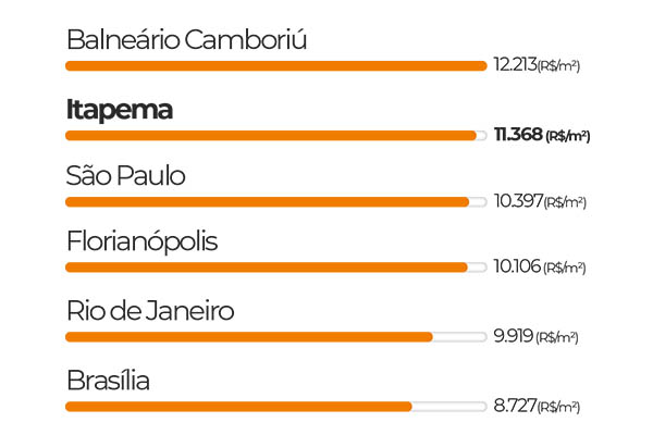 Gráfico de valorização imobiliária em Itapema